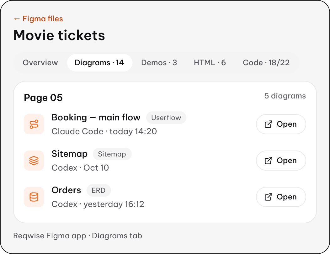 Reqwise Figma app, Diagrams tab of the “Movie tickets” file: userflow, sitemap and ERD drawn by Claude Code and Codex
